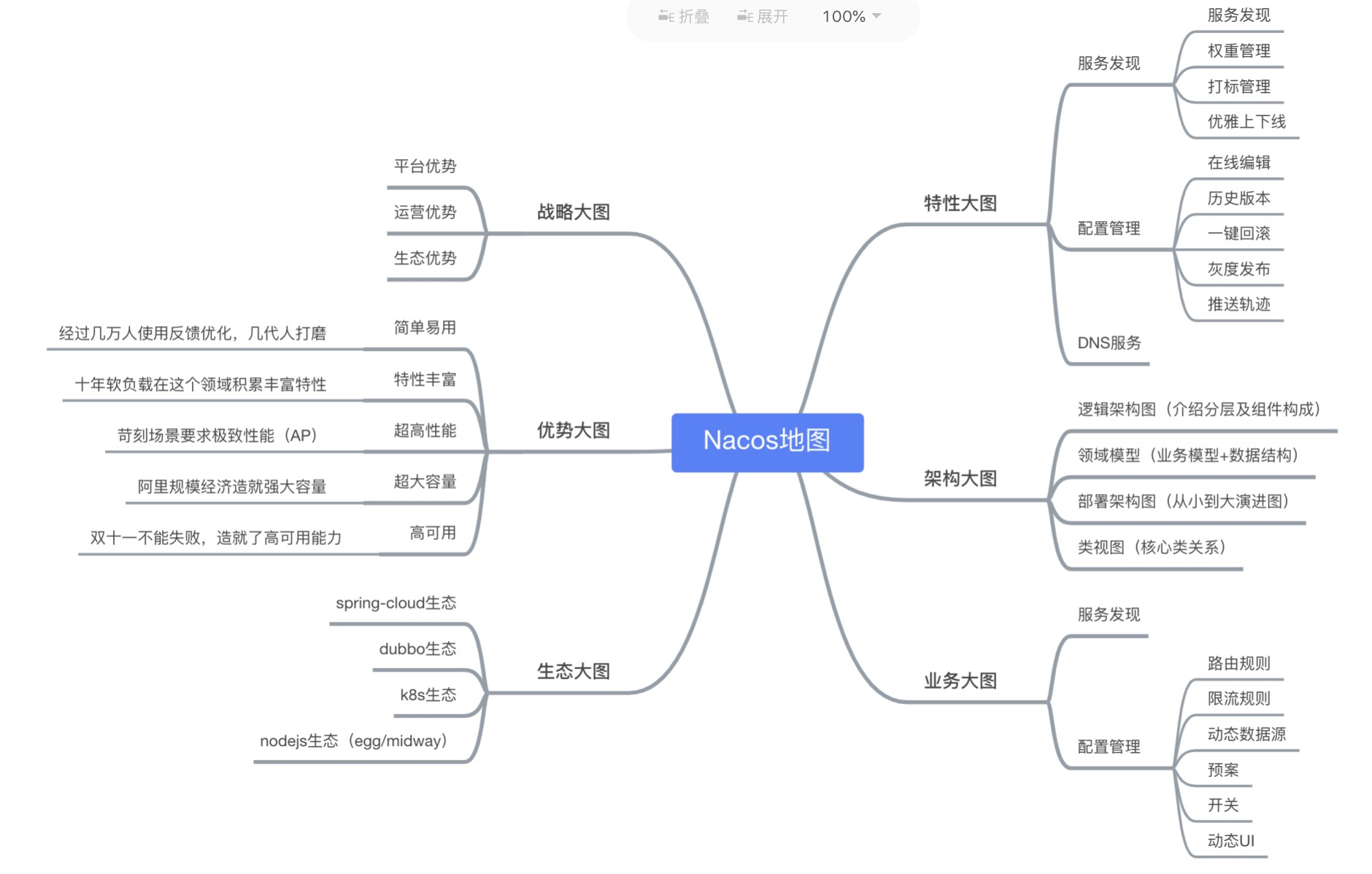 nacos地图